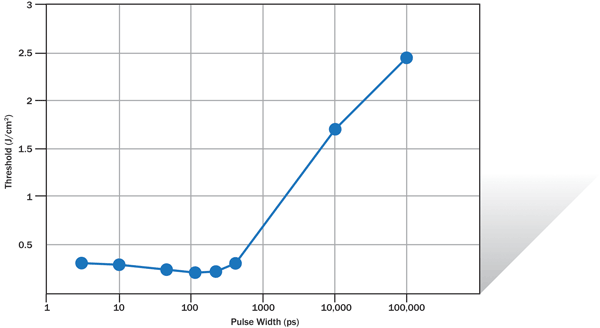 Ultrafast Lasers Enable Improvements in Microprocessing