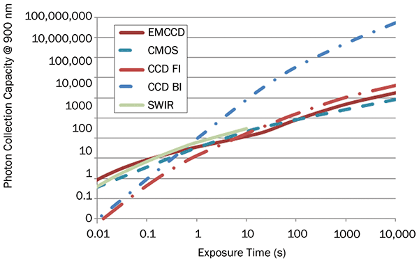 Photon collection capacity at 900 nm vs. exposure.