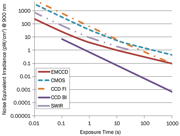 NEI vs. exposure time at 900 nm, NIR.