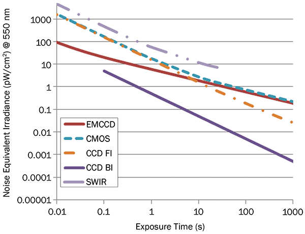 NEI vs. exposure time at 550 nm, visible.