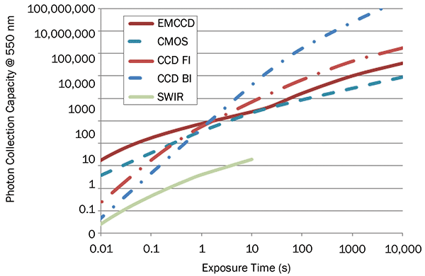 Photon collection capacity at 550 nm vs. exposure.