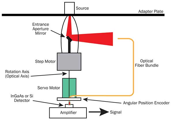 A goniometric radiometer system; here, both the sensor and test source are fixed, allowing for real-time scanning.