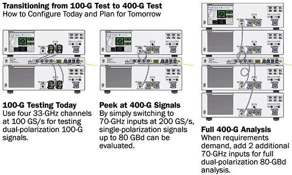 Shown here is a modular way to build coherent optical testing systems from 100 to 400 G using an oscilloscope connected by cables. 