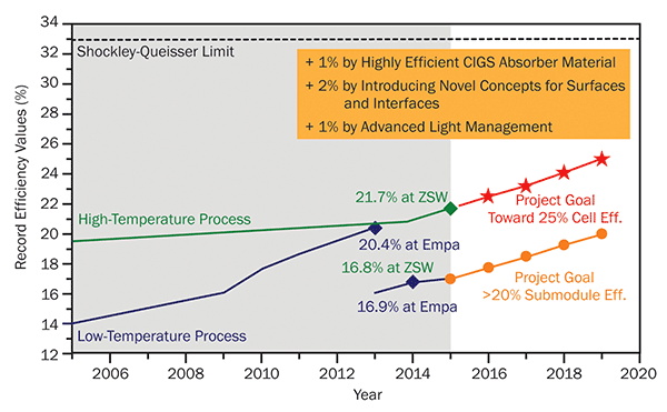 The goals of the European Sharc25 research project consortium include advancing CIGS PV efficiency from its current record value of 21.7 percent to 25 percent.