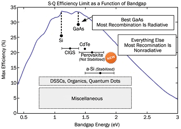 The Shockley-Queisser limit defines the maximum theoretical efficiency of a solar cell with a single p-n junction, according to the bandgap of the material.
