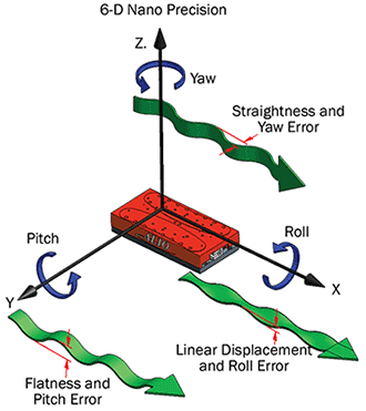 A model of the positioning errors to consider when operating in the nanoscale.