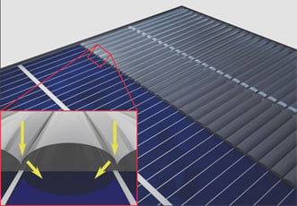 An invisibility cloak (right) guides sunlight past the contacts for current removal to the active surface area of a solar cell.