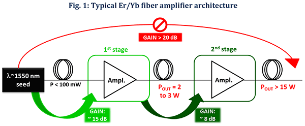 A light source typically emitting 100 mW of output power or less is amplified by one or more fiber amplifier modules made with Er/Yb fibers. Various schemes can be chosen depending on the target output power (POUT) while the achievable amplification levels are indicated with green arrows.