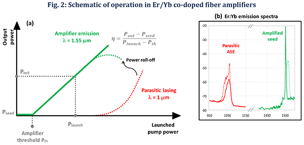 (a) Schematic representation of the amplification (green) and the important parameters such as the threshold power (Pth) and the efficiency (?). 