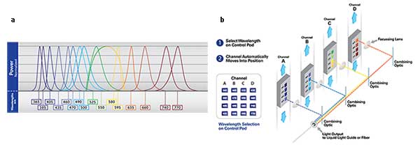 Spectral coverage of a 16 wavelength LED system (a). Wavelengths can be chosen and combined to accommodate the combinations of quad bandpass filter cubes commonly available to microscope systems.