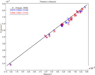 The partial least squares nonlinear regression model for cotton content in a textile gives a linear fit, as can be seen in the 45° plot of predicted compared to measured values. 
