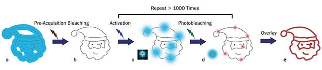 Principles of STORM microscopy