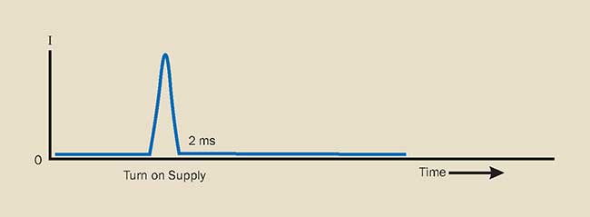 The current response for a hypothetical bench power supply at power-on.