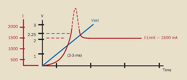 Hypothetical performance of a voltage-controlled bench power supply with a current limit.