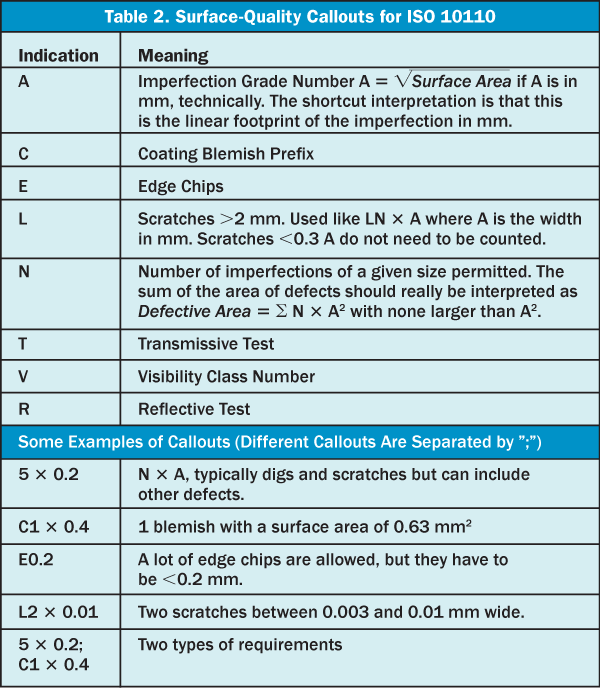 Surface-Quality Callouts for ISO 10110 Table 2
