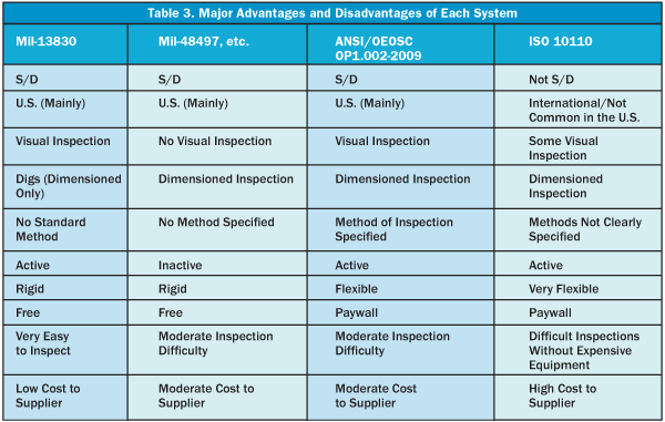Major advantages and disadvantages of each system Table 3