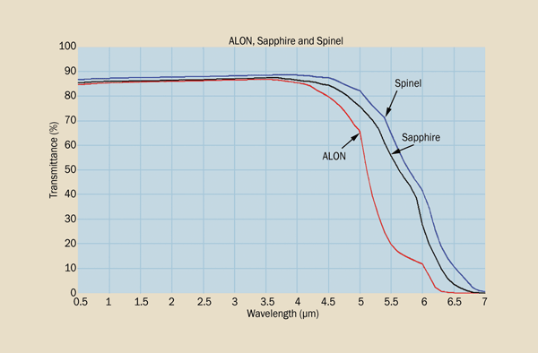 Transmittance spectra of ALON, spinel and single-crystal sapphire at 2-mm thickness (without antireflection coatings)