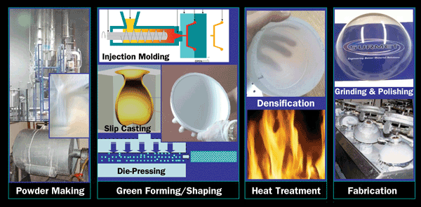 Typical process steps involved in manufacturing ALON and spinel transparent ceramics