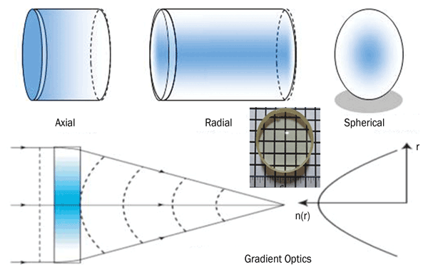 Graphical illustration of GRIN profiles (an ALON GRIN sample is shown in the inset)