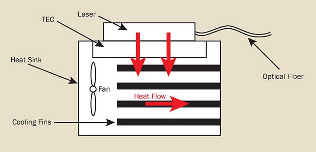 Anatomy and heat flow of a passively cooled laser mount.