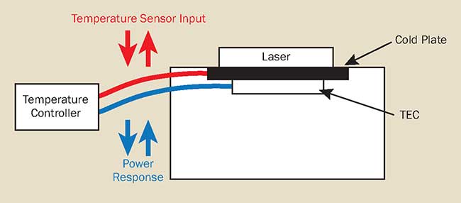 Temperature control loop response in an actively cooled laser mount.