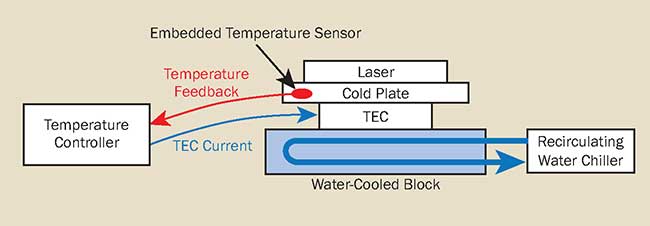 Layout for a water-cooled, high-power laser mount.