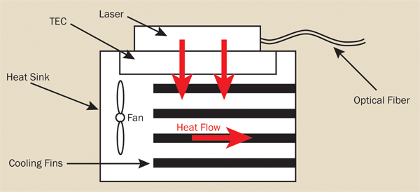 Laser Operation: Temperature Control and Mount Selection