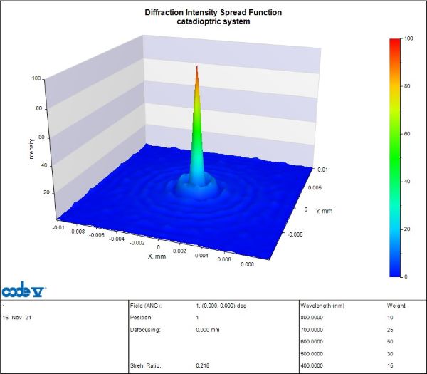 The axial polychromatic point-spread function for a catadioptric system that may be further processed by a systems engineer in order to compute energy on detector (EOD).