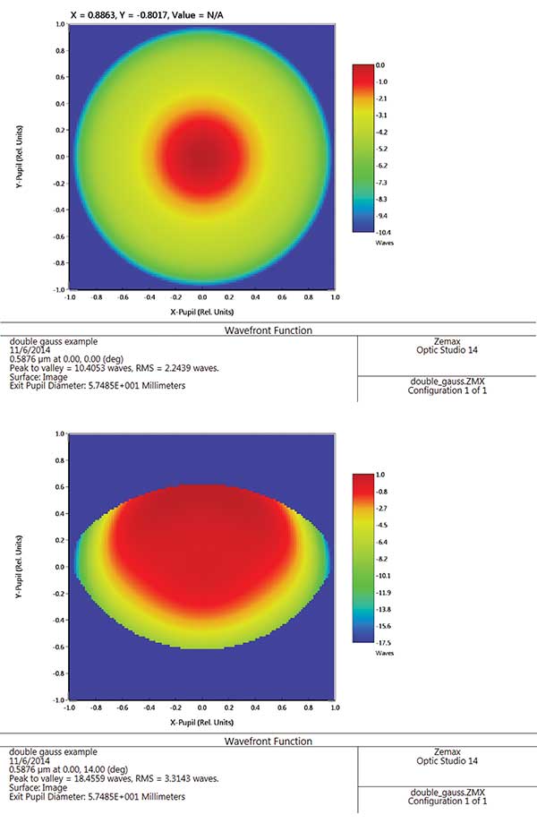 The wavefront at the exit pupil gives the lens designer a sense of the state of optical correction, as well as a visual clue of the amount of vignetting present as a function of field position.