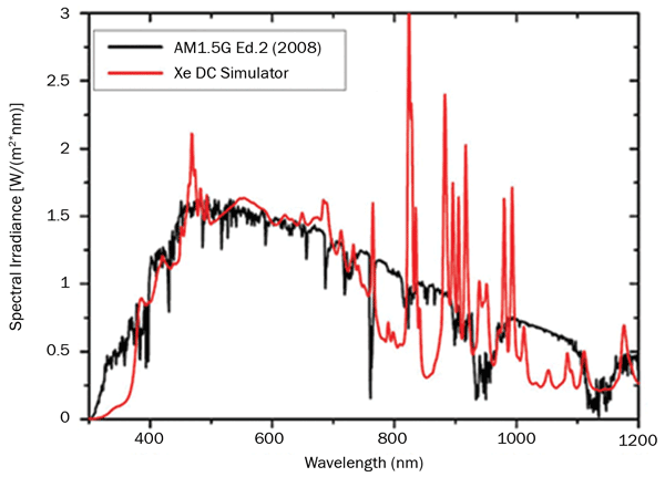 Comparison between the sun spectrum of a traditional xenon lamp and standard sunlight at ASTM G-173 AM 1.5.