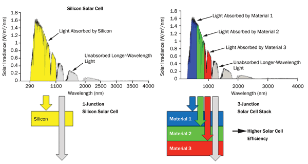  (a) Single-junction solar cell; (b) Multijunction solar cell.