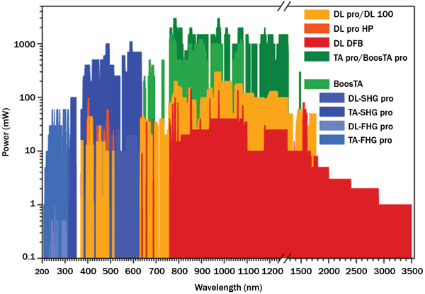 Commercial research-grade diode lasers, including tunable diode lasers, amplified diode lasers and frequency-converted diode lasers, are available in wavelengths from 200 to 3500 nm.