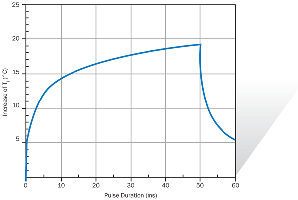 Typical single-pulse LED Tj rise.