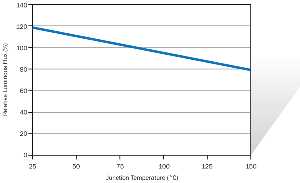 Typical white LED flux vs. T<SUB>j</SUB>.