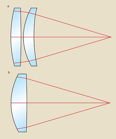 (a) Two-lens system with spheric lenses versus an equivalent system with a single aspheric lens. (b) The aspheric lens optimizes performance by converging to a diffraction-limited focused spot.