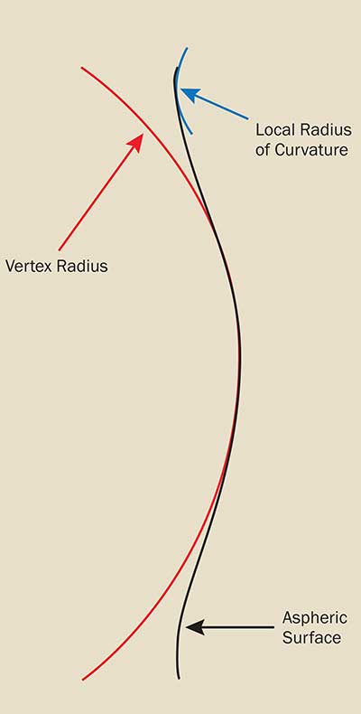 ocal radius of curvature changes at different points on the aspheric surface, while the local radius of curvature at the center of the lens is defined as the vertex radius.