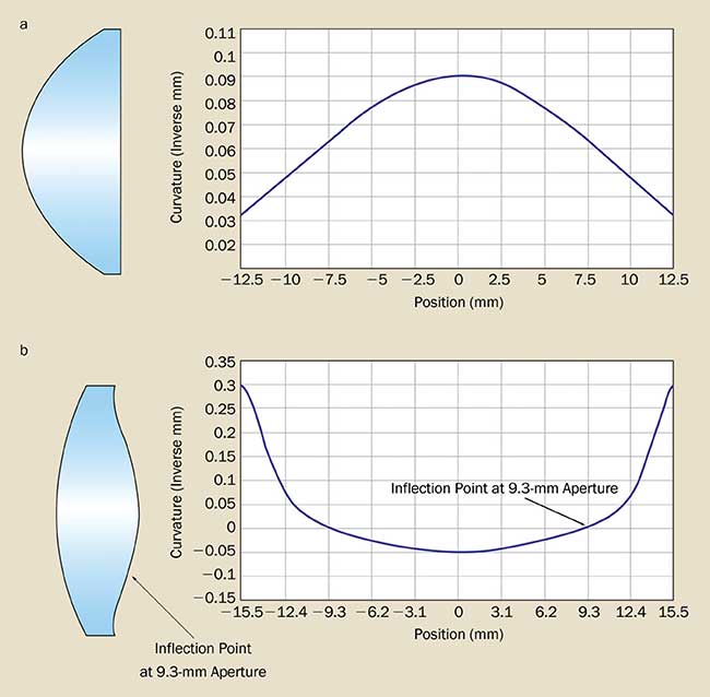 (a) If the aspheric lens has no inflection point, the curvature is never equal to zero. (b) When an aspheric surface has an inflection point, the inflection occurs where the curvature equals zero – in this example, at the 9.3-mm aperture. 