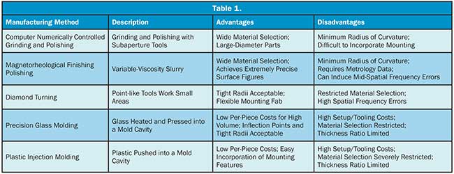 Manufacturing method