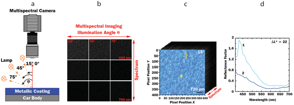 Representation of a calibrated multispectral camera in a goniometric setup.