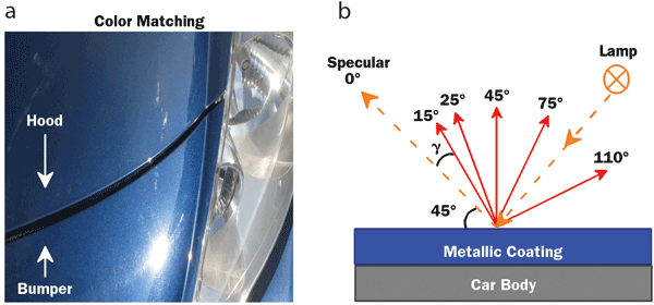  The color-matching effect between the hood and bumper of an automobile – both the hood and bumper were coated by different manufacturers with a metallic-blue paint containing aluminum flakes.