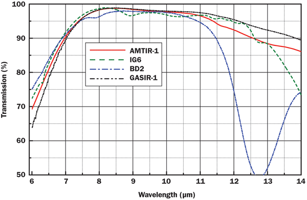 Transmission of AR-coated (both sides) chalcogenide samples for LWIR.