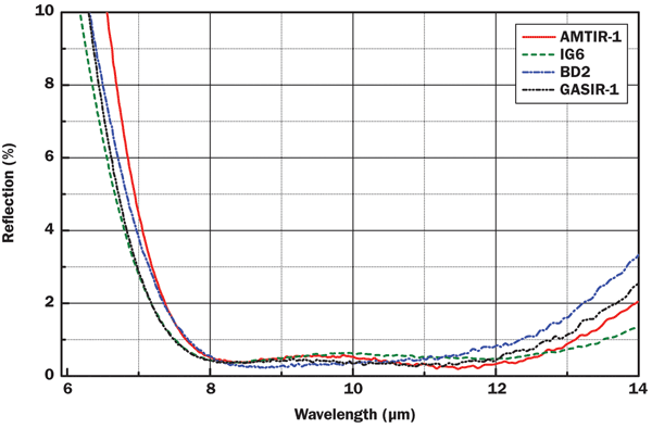 Single-surface reflection of chalcogenide glasses with AR coating for LWIR.