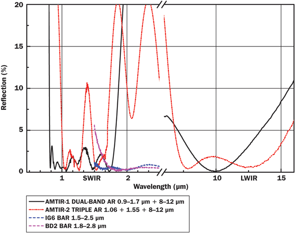 Single-surface reflection of chalcogenide glasses with AR coating for SWIR and LWIR.