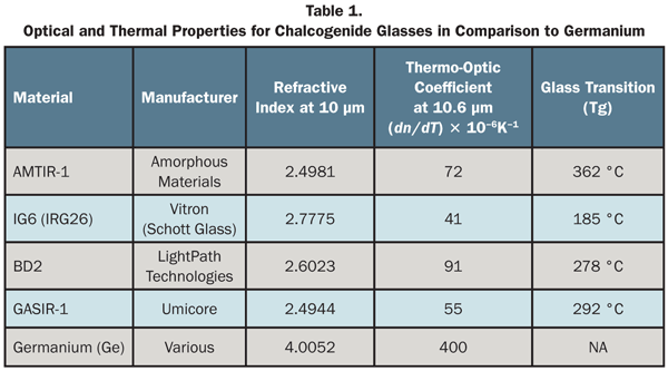 Optical and Thermal Properties for Chalcogenide Glasses in Comparison to Germanium