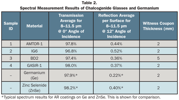 Spectral measurement results of Chalcogenide Glasses and Germanium