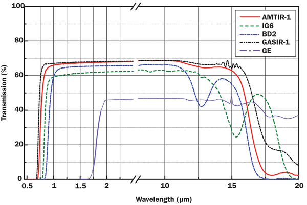 Transmission for uncoated, commercially available chalcogenide glasses.