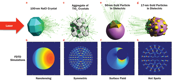 Localized nanoplasma formation can be explained in light of FDTD calculations of electric field intensity in the presence of a 3 × 1013-W/cm2 femtosecond laser pulse.