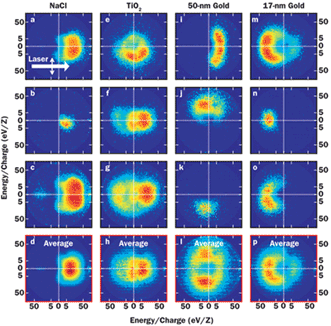 Photoion angular distributions from nanoparticles reveal details about the location of nanoplasma formation within nanoparticles irradiated just below the plasma threshold.