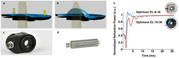 Working principle of Optotune’s electrically tunable lens (ETL). 