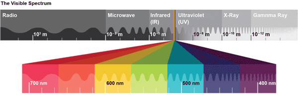 Industrial sensors capture data from the ultraviolet, visible and infrared, sometimes combining the information to improve process control.